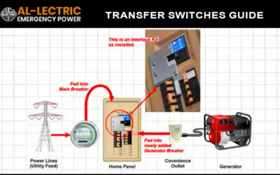 The BEST Way To Connect A Generator To Your House